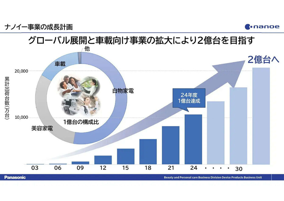 約21年かけて1億台を達成しましたが、2030年には2億台突破を目指すとのことです