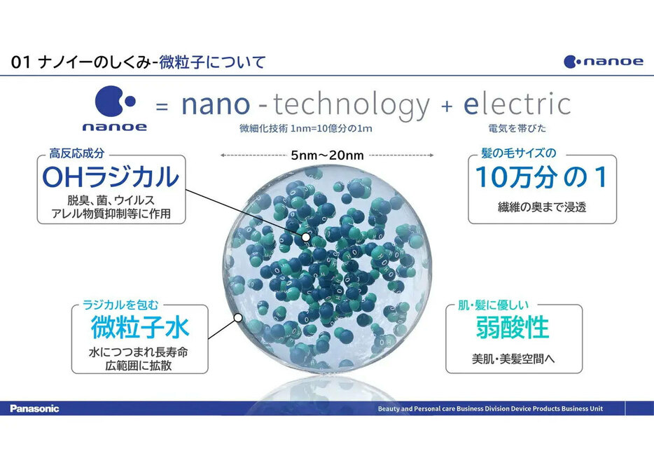 ナノイー粒子の詳細。サイズは髪の毛の10万分の1と小さいため、繊維の奥まで浸透します