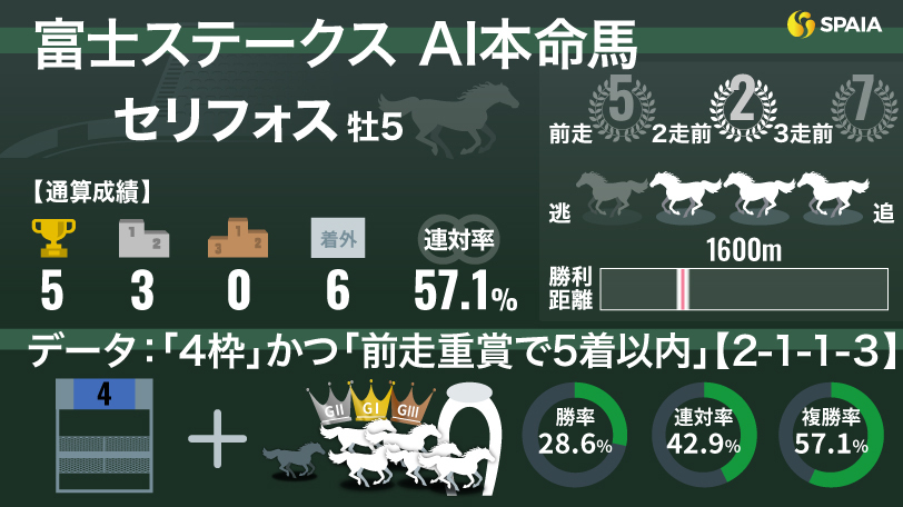 2024年富士ステークスのAI本命馬セリフォス