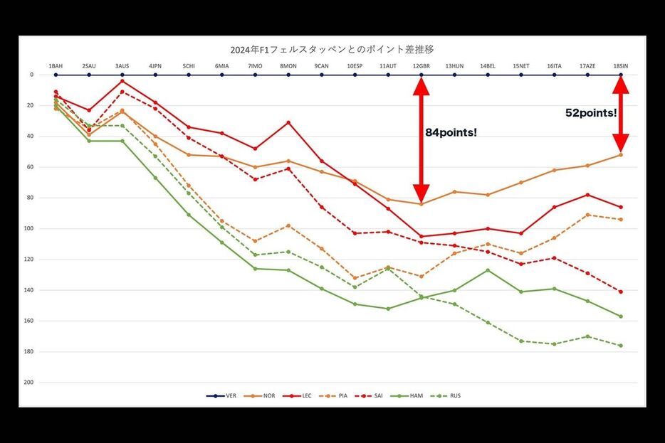 2024年ドライバーズランキング。フェルスタッペンとのポイント差推移