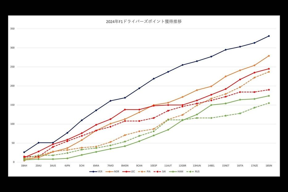 2024年F1ドライバーズポイント獲得推移