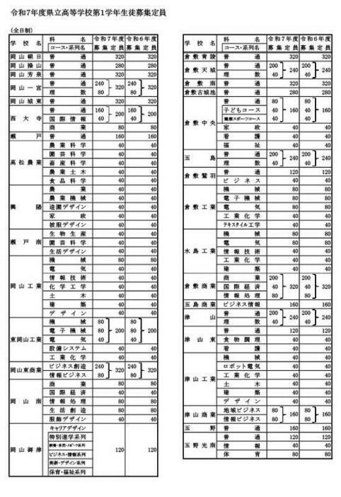 令和7年度県立高等学校第1学年生徒募集定員