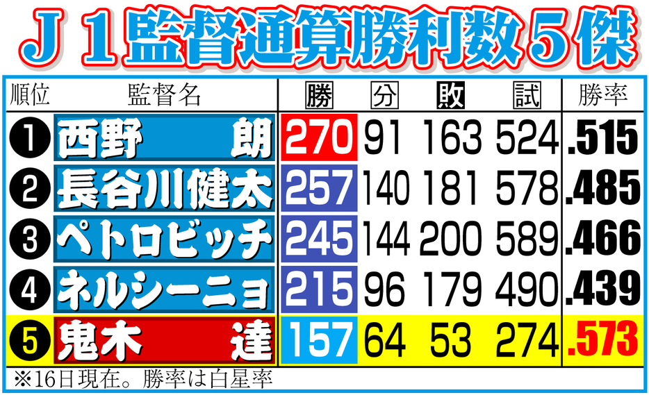 【イラスト】Ｊ１監督通算勝利数５傑