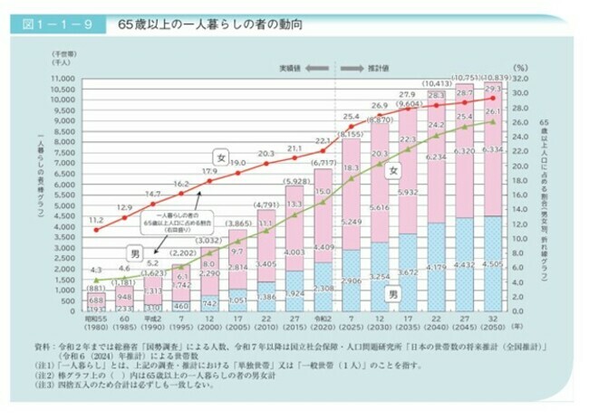 ［図表］65歳以上の一人暮らしの者の動向