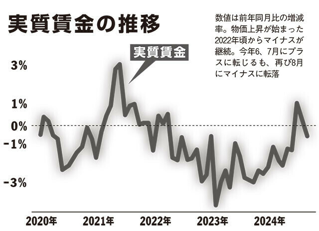 数値は前年同月比の増減率。物価上昇が始まった2022年頃からマイナスが継続。今年6、7月にプラスに転じるも、再び8月にマイナスに転落