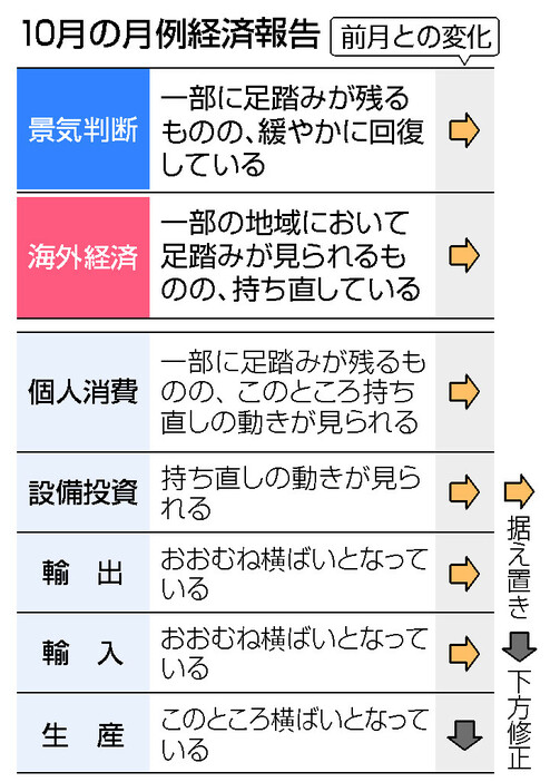 １０月の月例経済報告