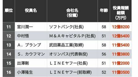 年1億円以上の役員報酬を得ている上場企業役員をランキングで紹介