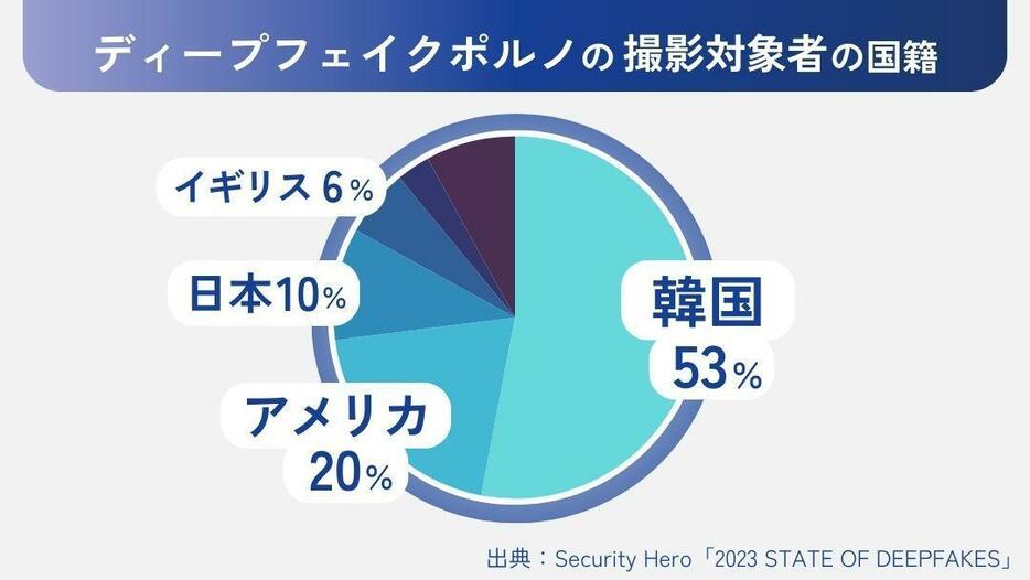 ディープフェイクポルノの撮影対象者の国籍