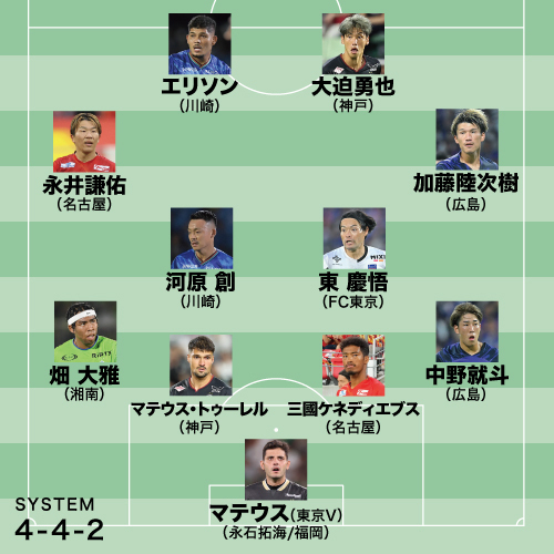 平畠氏が選出した９月のJ１月間ベストイレブン。(C)SOCCER DIGEST