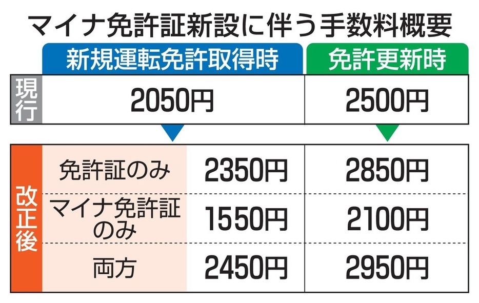 マイナ免許証新設に伴う手数料概要