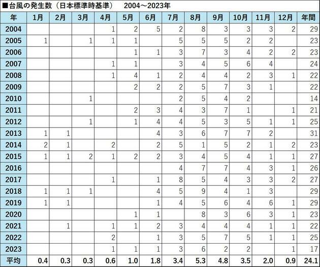 参考：気象庁ホームページ「台風の発生数[日本標準時基準]（2023年までの確定値）」