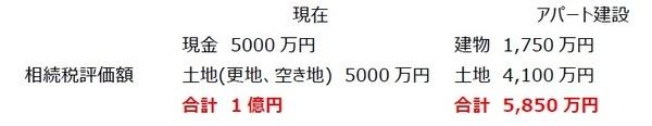 ［図表］賃貸アパート建築による節税効果