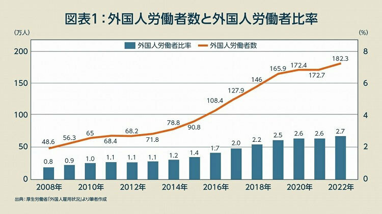 日本における外国人労働者の数や比率は年々増え続けており、今後も増えていくであろうと言われている（資料／厚生労働省「外国人雇用状況」よりリクルートワークス研究所作成）