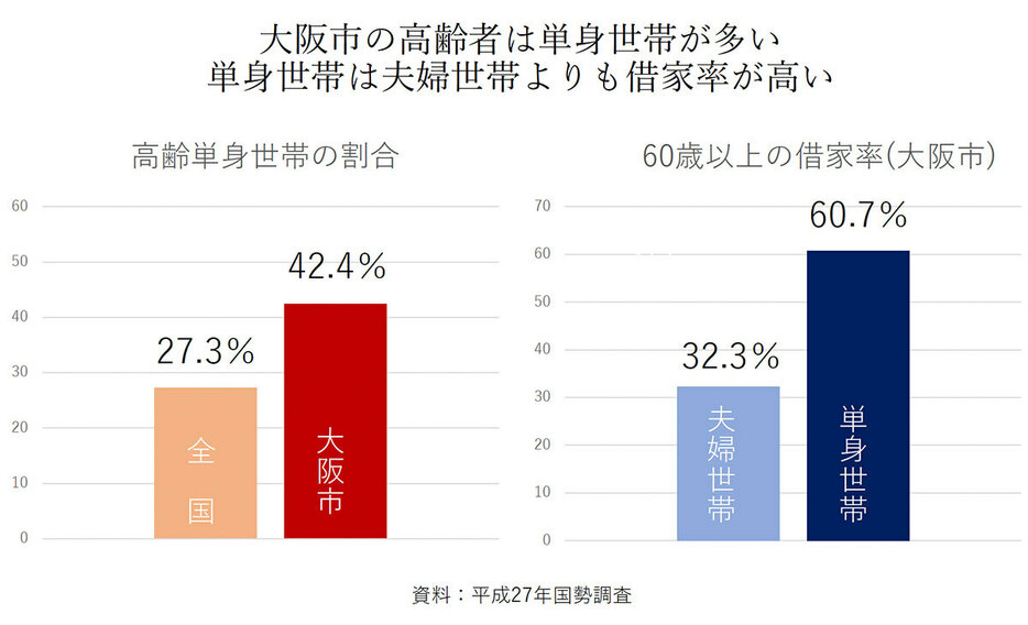 大阪市は全国平均に比べ単身世帯率が高く、単身世帯は借家率が高い（画像提供／西都ハウジング）