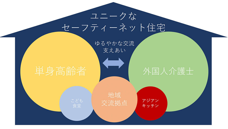 当初のコンセプトを表す図。単身の後期高齢者と外国人介護士による、緩やかな交流で支え合うシェアハウスを想定していた。現在の入居対象者は少し変わったものの、松尾さんはこのような形のシェアハウスを諦めたわけではないという（画像提供／西都ハウジング）