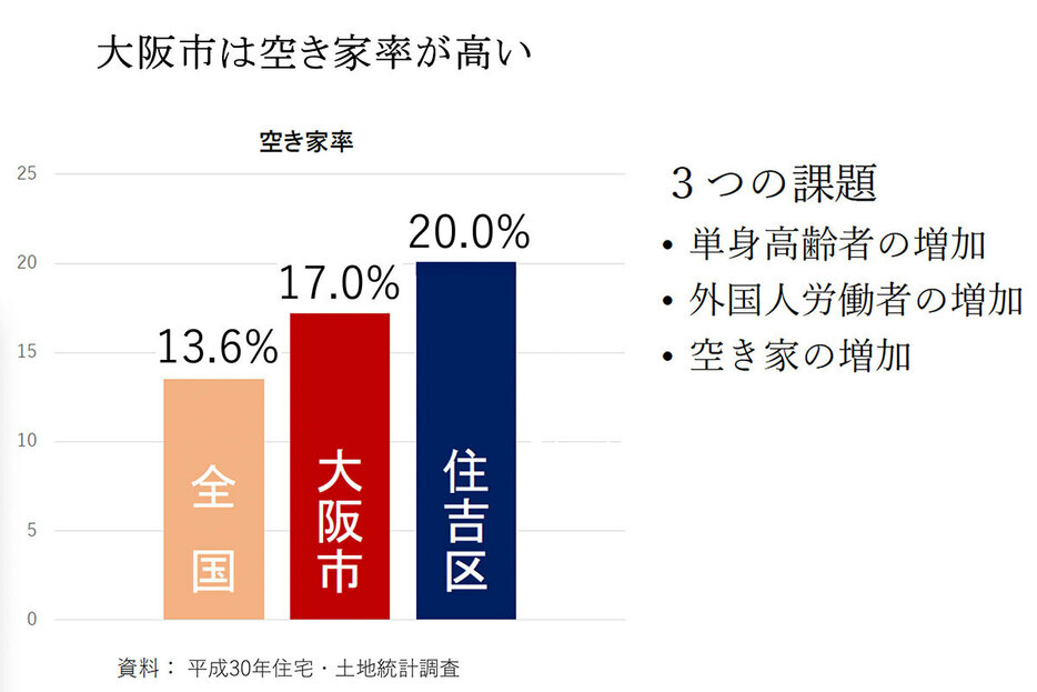 大阪市の中でも住吉区の空き家率は高め（画像提供／西都ハウジング）