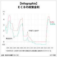 【Infographie】ECBの政策金利