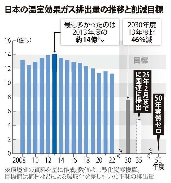 日本の温室効果ガス排出量の推移と削減目標