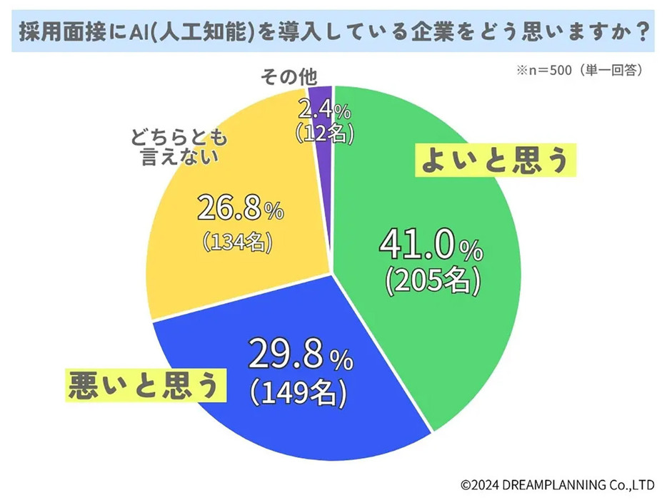 たとえ面接にAIを導入したとしても、最終判断をするのは人間。どちらにせよ公平性が求められる（「ウルホーム」調べ）