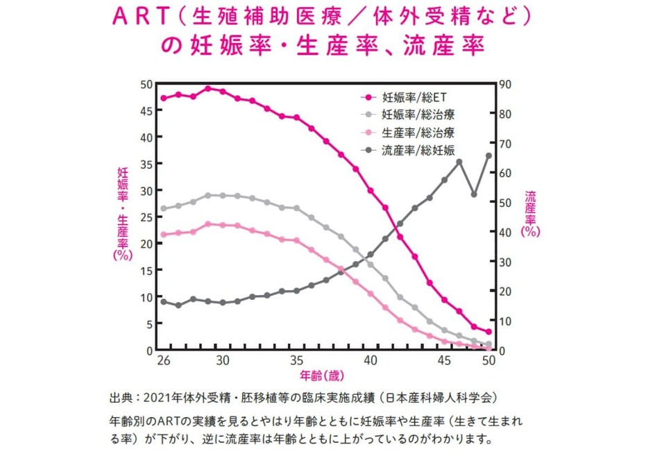 ARTの妊娠率・生産率、流産率