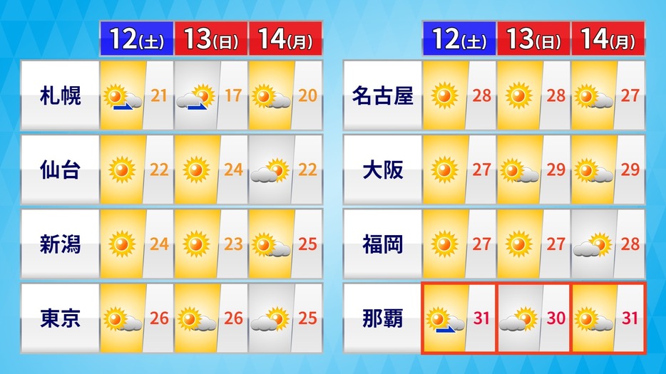 三連休の天気と予想最高気温