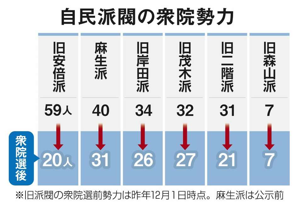 自民派閥の衆院勢力