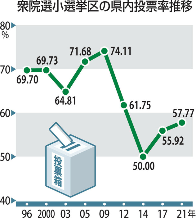 衆院選小選挙区の福井県内投票率推移
