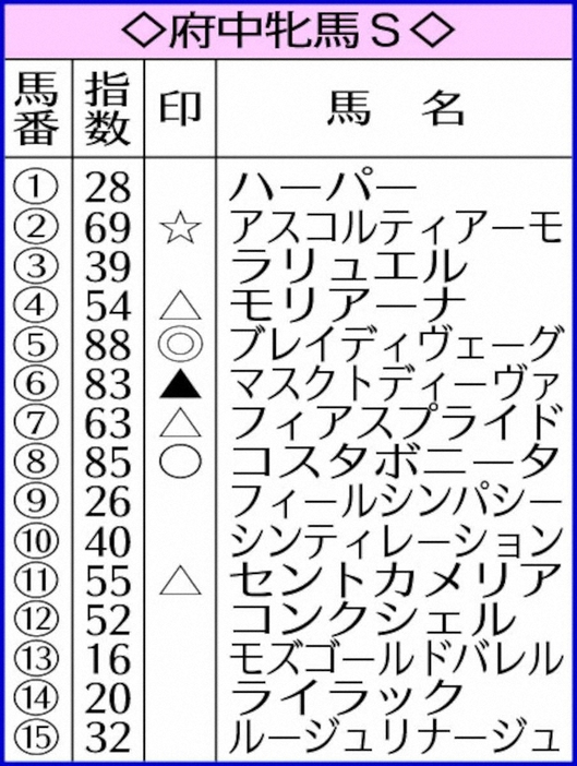 府中牝馬SのAI指数