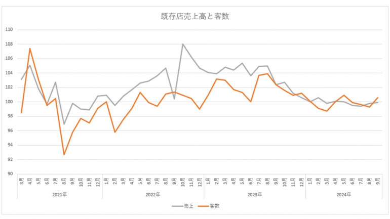 ※月次営業情報より筆者作成