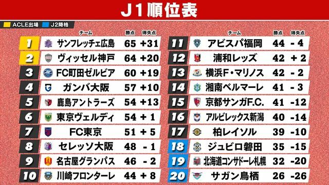 23日終了時点のJ1順位表