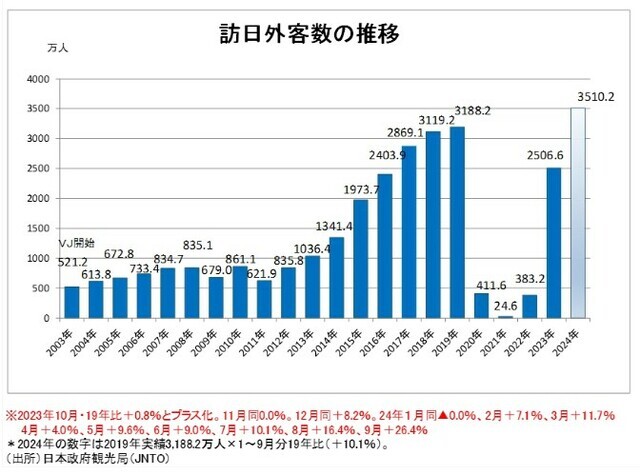 ［図表1］訪日外客数の推移 出所：日本政府観光局（JINTO）