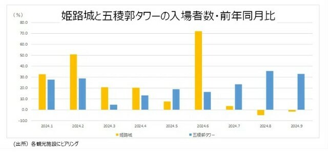 ［図表6］姫路城と五稜郭タワーの入場者数・前年同月比