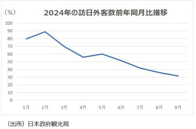 ［図表2］2024年の訪日外客数前年同月比推移 出所：日本政府観光局