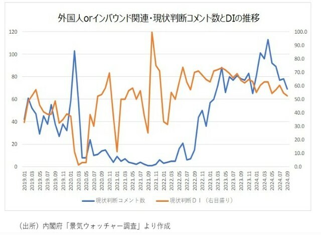 ［図表1］外国人orインバウンド関連・現状判断コメント数とDIの推移 出所：内閣府「景気ウォッチャー調査」より作成