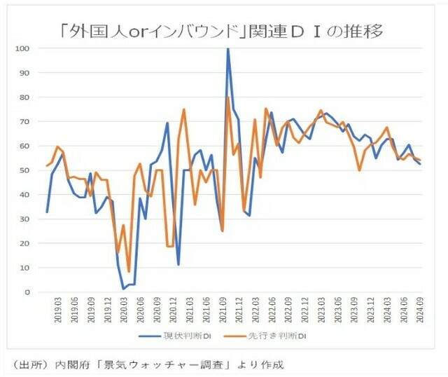 ［図表3］「外国人orインバウンド」関連DIの推移 出所：内閣府「景気ウォッチャー調査」より作成