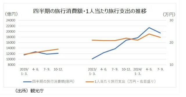 ［図表5］四半期の旅行消費額・1人当たり旅行支出の推移 出所：観光庁