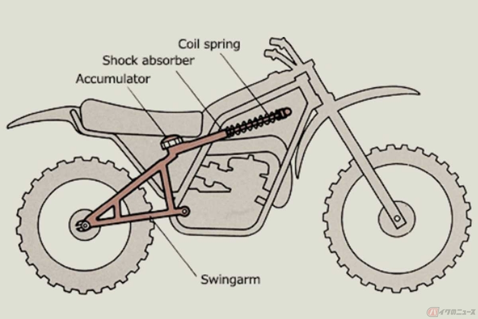 ヤマハが1970年代初頭にモトクロッサーに採用した「モノクロスサスペンション」