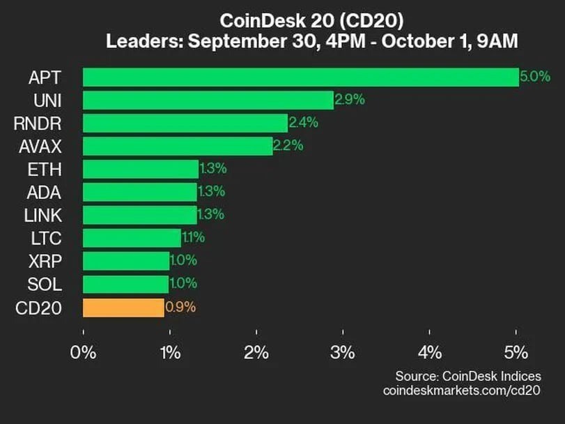 アプトスが5％上昇、他もほぼ上昇：CoinDesk 20 パフォーマンスアップデート