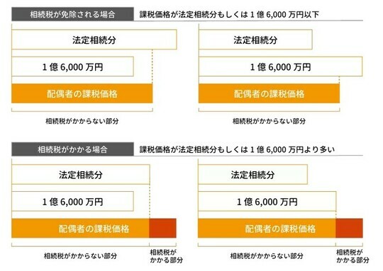 ［図表3］相続税の配偶者の税額軽減で相続税が免除される場合