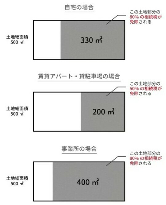 ［図表6］小規模宅地等の特例ができる面積の例