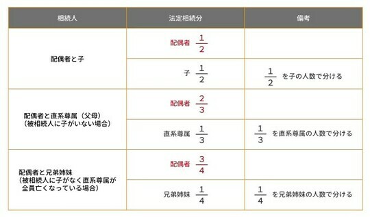 ［図表4］配偶者の法定相続分