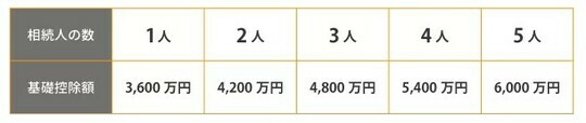 ［図表2］相続人の数と相続税の基礎控除額