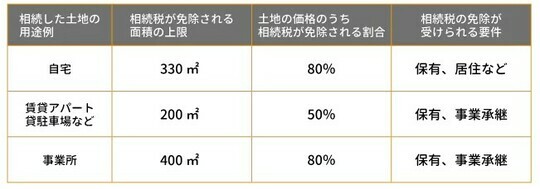 ［図表5］小規模宅地などの特例による相続税の免除割合