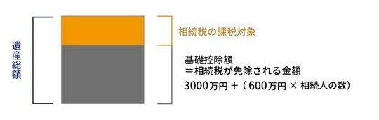 ［図表1］相続税の基礎控除額と課税対象