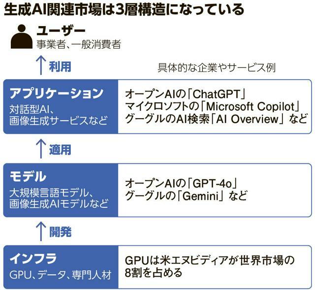 生成AI関連市場は3層構造になっている