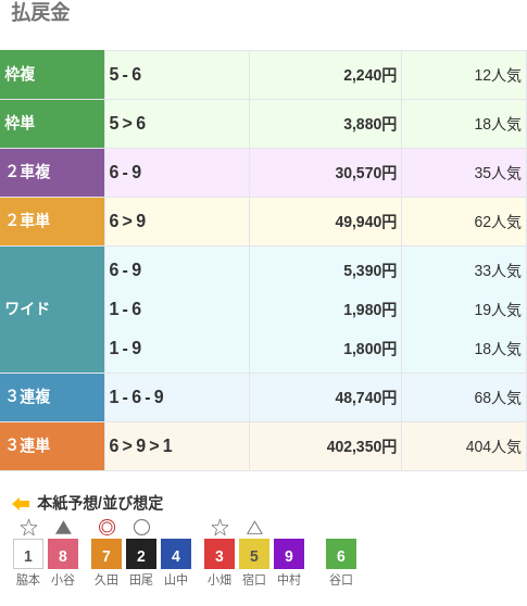 3連単は⑥-⑨-①で402,350円という配当で、404番人気の組み合わせ