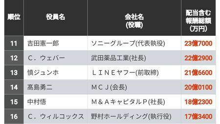 「配当を含めた収入」が高い上場企業役員をランキングで紹介