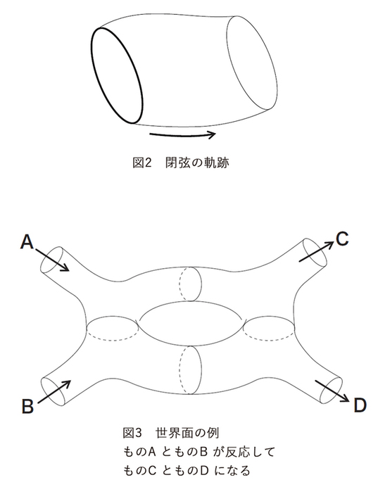 図2　閉弦の軌跡、図3　世界面の例(図版:長澤貴之)