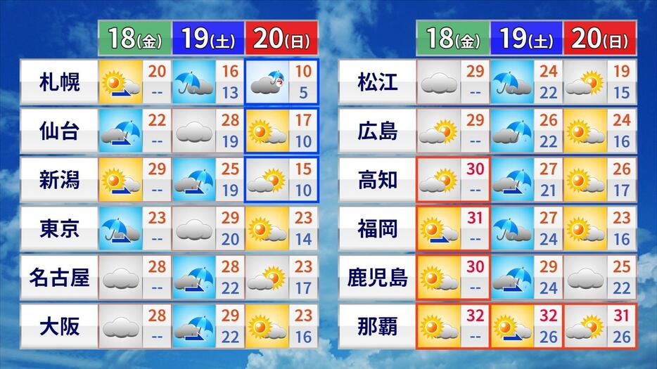 18日（金）～20日（日）の全国天気と予想気温