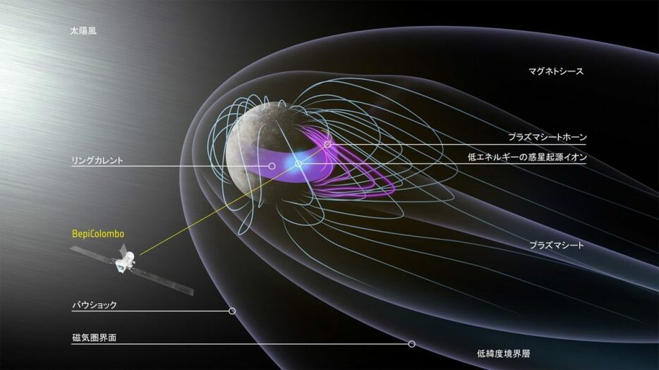 BepiColombo探査機による第3回水星スイングバイ時の観測データをもとにした水星磁気圏の描像（Credit: ESA, 日本語翻訳: JAXA）